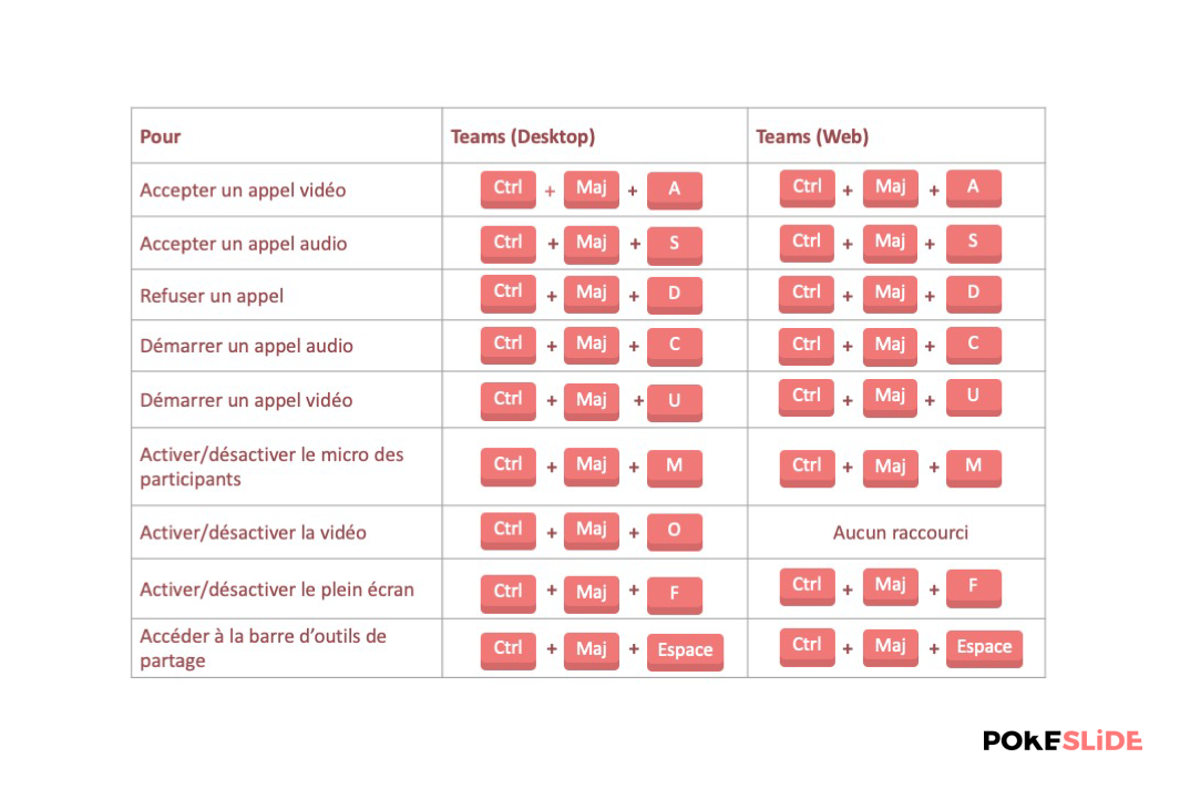 Conference teams raccourcis